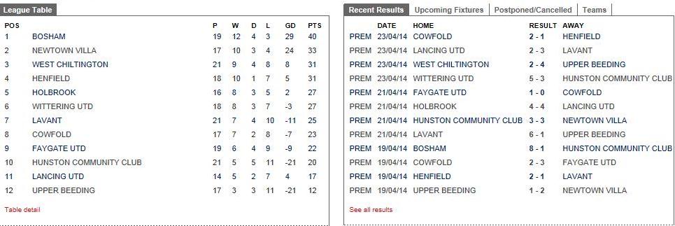 League table as of 25th April 2014